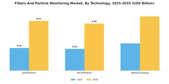 Filters Particle Monitoring Market Segment Image 2
