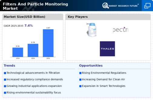 Filters Particle Monitoring Market Infographic