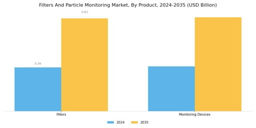 Filters Particle Monitoring Market Segment Image 0
