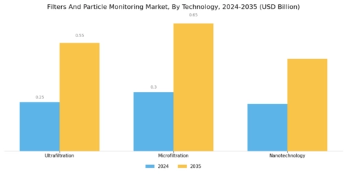 Filters Particle Monitoring Market Segment Image 1