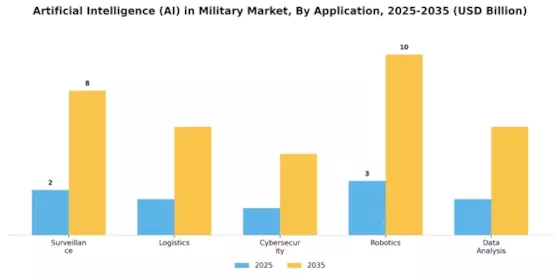 AI in Military Market Segment Image 0