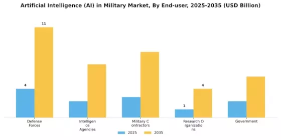 AI in Military Market Segment Image 1