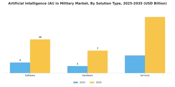AI in Military Market Segment Image 2