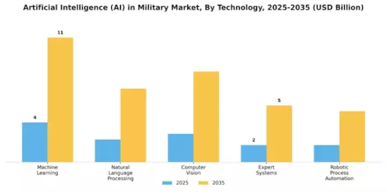 AI in Military Market Segment Image 3