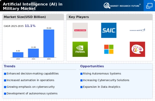 AI in Military Market Infographic