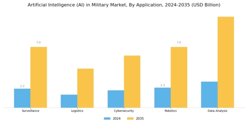 AI in Military Market Segment Image 0