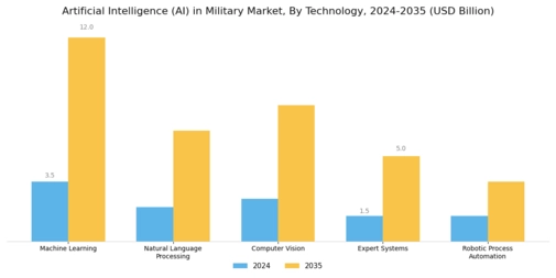 AI in Military Market Segment Image 1