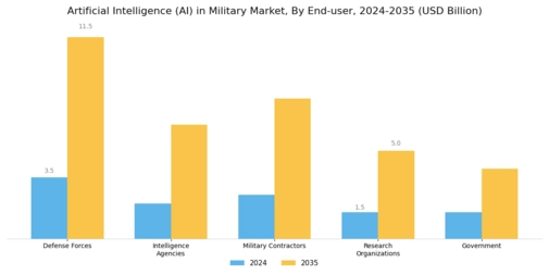 AI in Military Market Segment Image 2