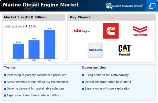 Marine Diesel Engine Market Infographic