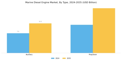 Marine Diesel Engine Market Segment Image 0