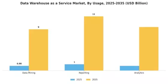 Data Warehouse as a Service Market Segment Image 1