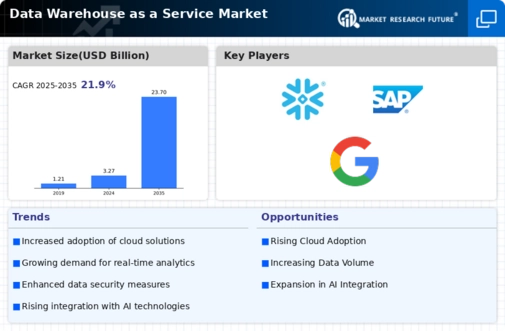 Data Warehouse as a Service Market Infographic