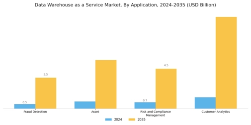 Data Warehouse as a Service Market Segment Image 1