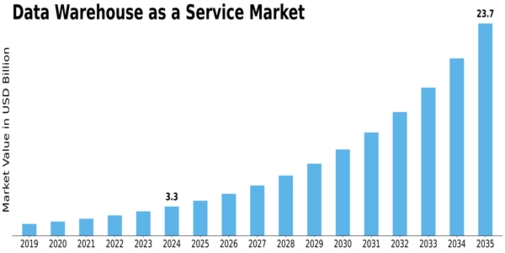 Data Warehouse as a Service Market Size