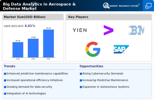 Aerospace Big Data Analytics Market Infographic