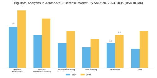 Aerospace Big Data Analytics Market Segment Image 0