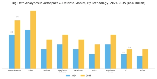 Aerospace Big Data Analytics Market Segment Image 3