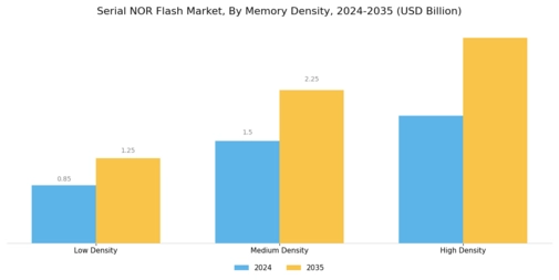 Serial NOR Flash Market Segment Image 0