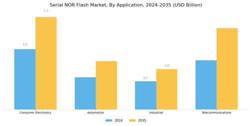 Serial NOR Flash Market Segment Image 1
