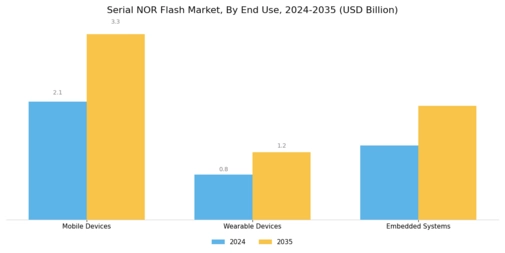 Serial NOR Flash Market Segment Image 2