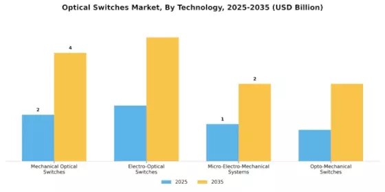Optical Switches Market Segment Image 3
