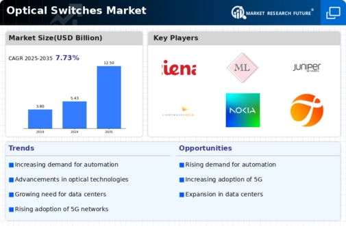 Optical Switches Market Infographic