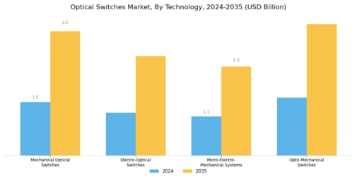 Optical Switches Market Segment Image 0