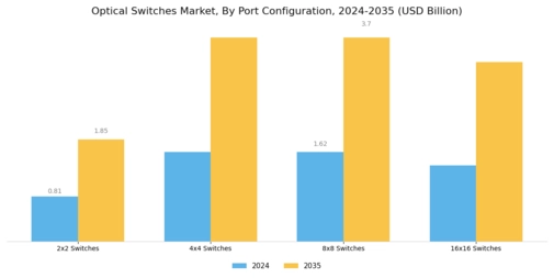 Optical Switches Market Segment Image 3