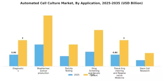 Automated Cell Culture Market Segment Image 2