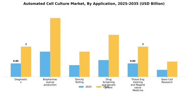 Automated Cell Culture Market Segment Image 0