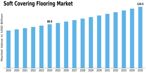 Soft Covering Flooring Market Size