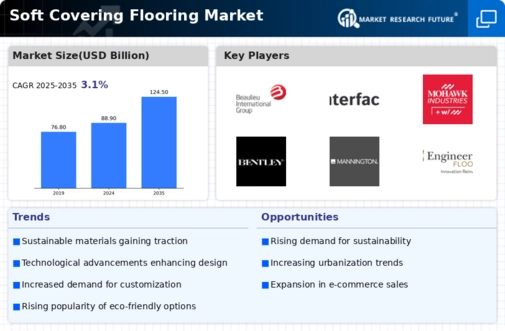Soft Covering Flooring Market Infographic