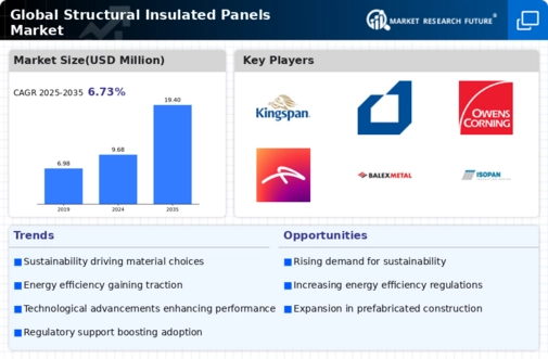Structural Insulated Panels Market Infographic Structural Insulated Panels Market Infographic