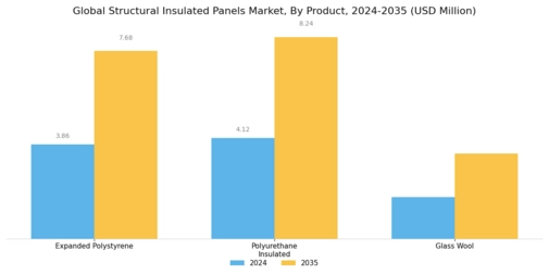 Structural Insulated Panels Market Segment Image 0
