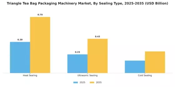 Triangle Tea Bag Packaging Machinery Market Segment Image 3