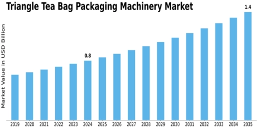 Triangle Tea Bag Packaging Machinery Market Size