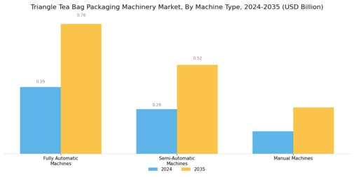 Triangle Tea Bag Packaging Machinery Market Segment Image 1