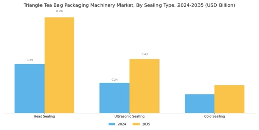 Triangle Tea Bag Packaging Machinery Market Segment Image 2