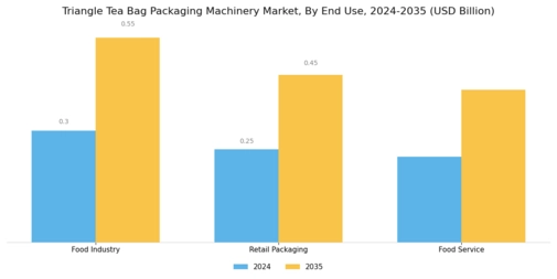 Triangle Tea Bag Packaging Machinery Market Segment Image 3