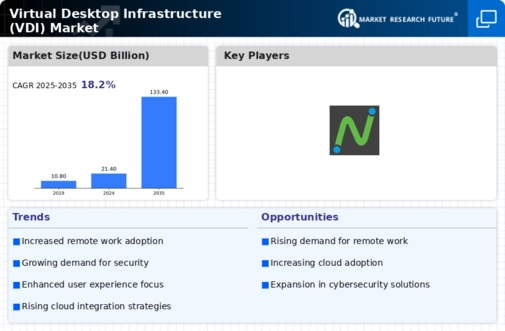 Virtual Desktop Infrastructure Market Infographic