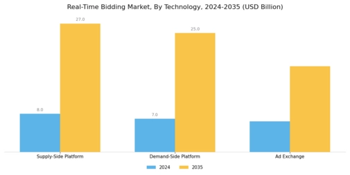 Real-Time Bidding Market Segment Image 1
