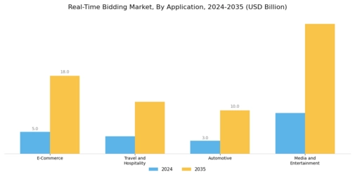 Real-Time Bidding Market Segment Image 3