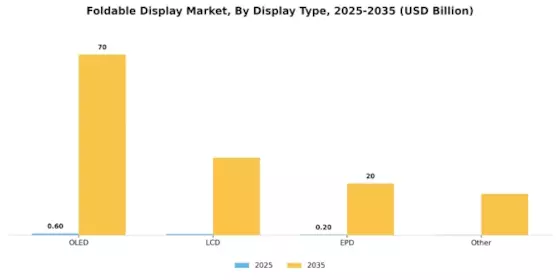Foldable Display Market Segment Image 0