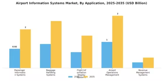 Airport Information Systems Market Segment Image 0