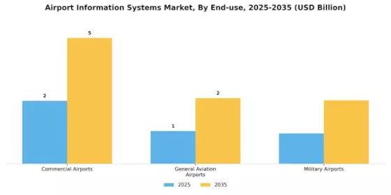 Airport Information Systems Market Segment Image 2