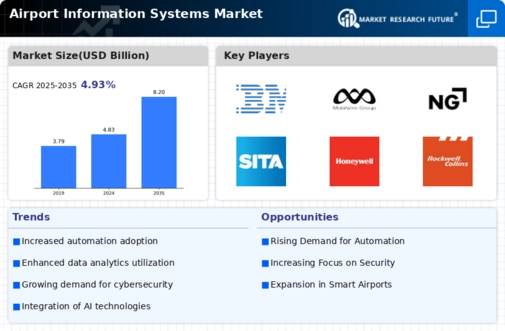Airport Information Systems Market Infographic