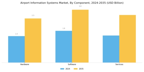 Airport Information Systems Market Segment Image 1