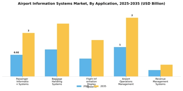 Airport Information Systems Market Segment Image 0