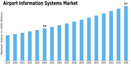 Airport Information Systems Market Size