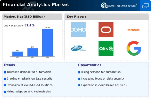 Financial Analytics Market Infographic